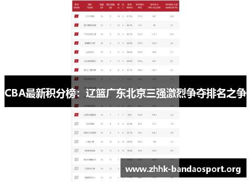 CBA最新积分榜:辽篮广东北京三强激烈争夺排名之争 CBA最新积分榜:辽篮广东北京三强激烈争夺排名之争